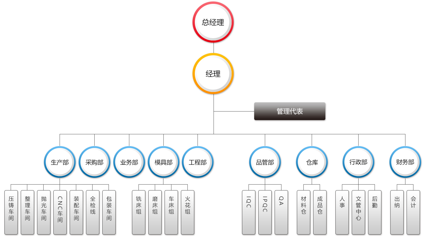 組織架構